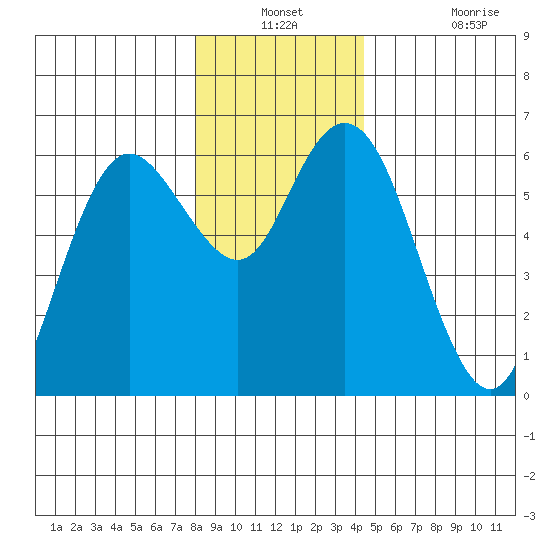 Twin Beach tide chart for Thursday, December 23, 2021