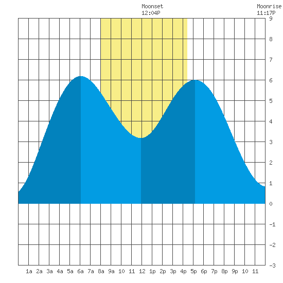 Twin Beach tide chart for Saturday, December 25, 2021