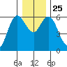Twin Beach tide chart for Saturday, December 25, 2021
