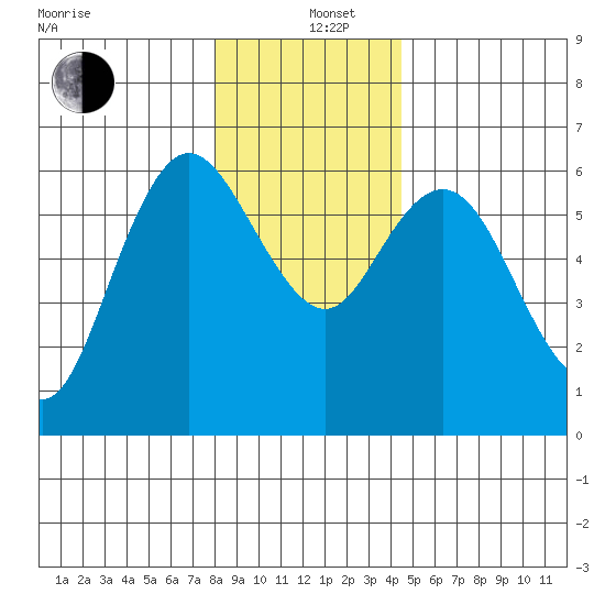 Twin Beach tide chart for Sunday, December 26, 2021