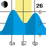 Twin Beach tide chart for Sunday, December 26, 2021