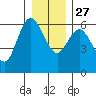 Twin Beach tide chart for Monday, December 27, 2021