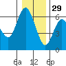 Twin Beach tide chart for Wednesday, December 29, 2021