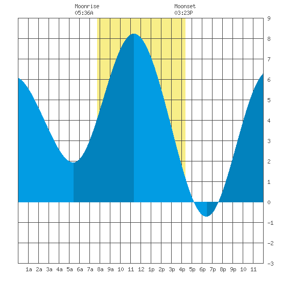 Twin Beach tide chart for Thursday, December 2, 2021