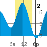 Twin Beach tide chart for Thursday, December 2, 2021