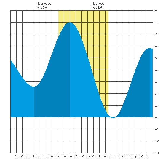 Twin Beach tide chart for Thursday, December 30, 2021
