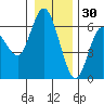 Twin Beach tide chart for Thursday, December 30, 2021