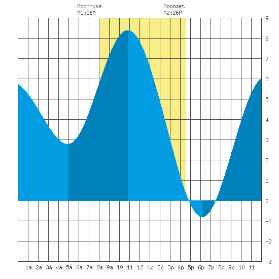 Twin Beach tide chart for Friday, December 31, 2021