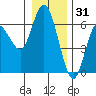Twin Beach tide chart for Friday, December 31, 2021