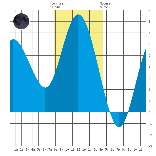 Twin Beach tide chart for Friday, December 3, 2021
