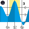 Twin Beach tide chart for Friday, December 3, 2021