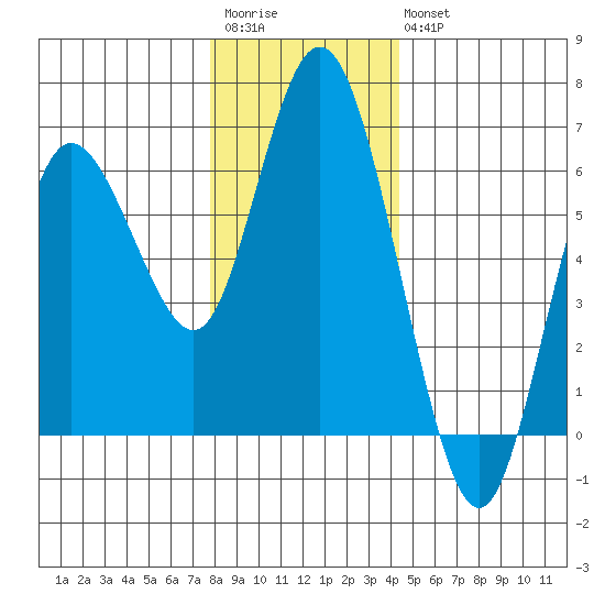 Twin Beach tide chart for Saturday, December 4, 2021