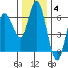 Twin Beach tide chart for Saturday, December 4, 2021