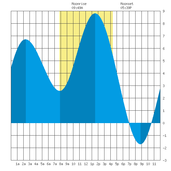 Twin Beach tide chart for Sunday, December 5, 2021