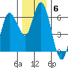 Twin Beach tide chart for Monday, December 6, 2021
