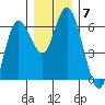 Twin Beach tide chart for Tuesday, December 7, 2021