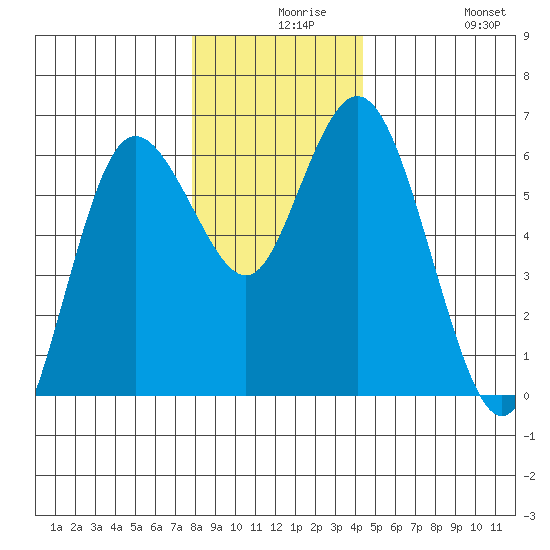 Twin Beach tide chart for Wednesday, December 8, 2021