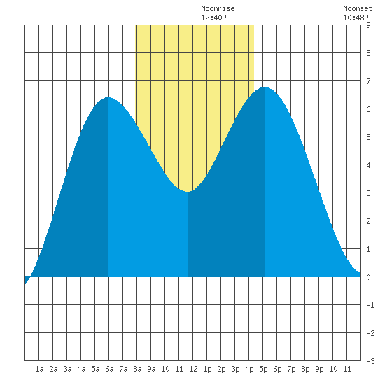 Twin Beach tide chart for Thursday, December 9, 2021