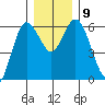 Twin Beach tide chart for Thursday, December 9, 2021