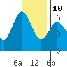 Twin Beach tide chart for Monday, January 10, 2022
