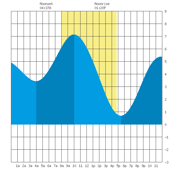 Twin Beach tide chart for Thursday, January 13, 2022