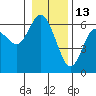 Twin Beach tide chart for Thursday, January 13, 2022