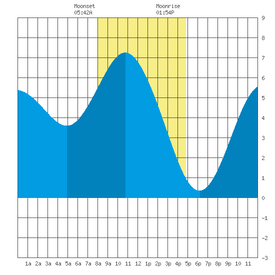 Twin Beach tide chart for Friday, January 14, 2022