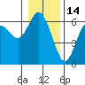 Twin Beach tide chart for Friday, January 14, 2022
