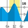 Twin Beach tide chart for Sunday, January 16, 2022