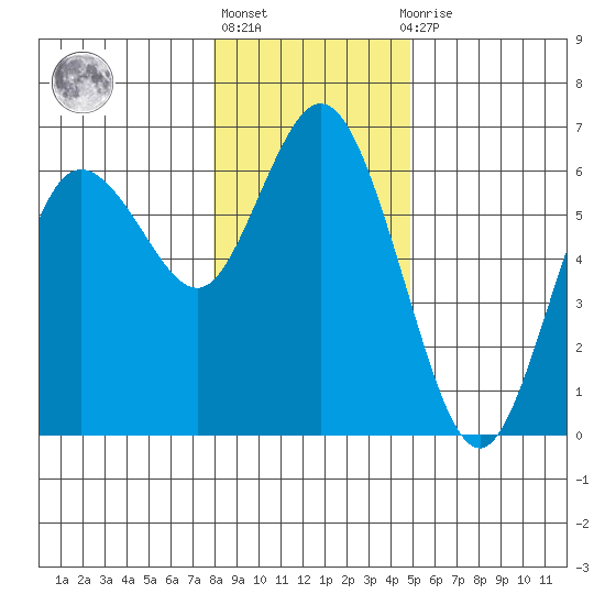 Twin Beach tide chart for Monday, January 17, 2022