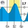 Twin Beach tide chart for Monday, January 17, 2022