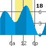 Twin Beach tide chart for Tuesday, January 18, 2022