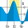 Twin Beach tide chart for Saturday, January 1, 2022