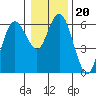 Twin Beach tide chart for Thursday, January 20, 2022