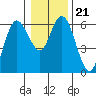 Twin Beach tide chart for Friday, January 21, 2022