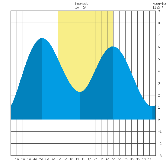 Twin Beach tide chart for Sunday, January 23, 2022