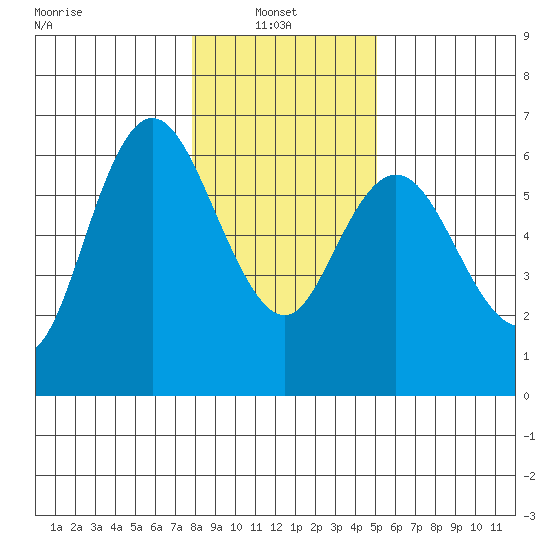 Twin Beach tide chart for Monday, January 24, 2022