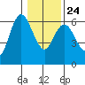 Twin Beach tide chart for Monday, January 24, 2022