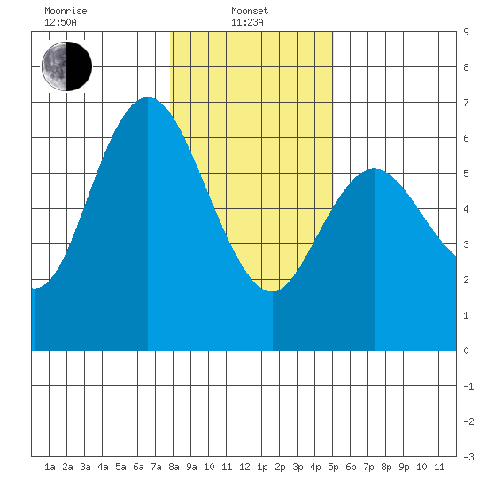 Twin Beach tide chart for Tuesday, January 25, 2022