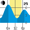 Twin Beach tide chart for Tuesday, January 25, 2022