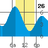 Twin Beach tide chart for Wednesday, January 26, 2022
