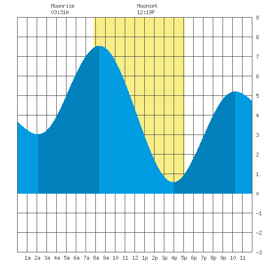 Twin Beach tide chart for Thursday, January 27, 2022