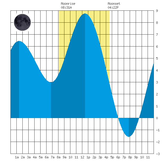 Twin Beach tide chart for Sunday, January 2, 2022