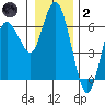 Twin Beach tide chart for Sunday, January 2, 2022