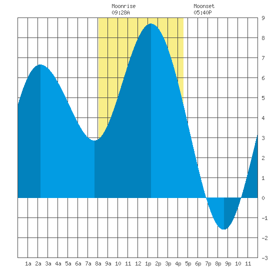 Twin Beach tide chart for Monday, January 3, 2022