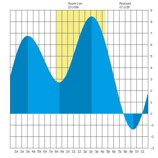 Twin Beach tide chart for Tuesday, January 4, 2022