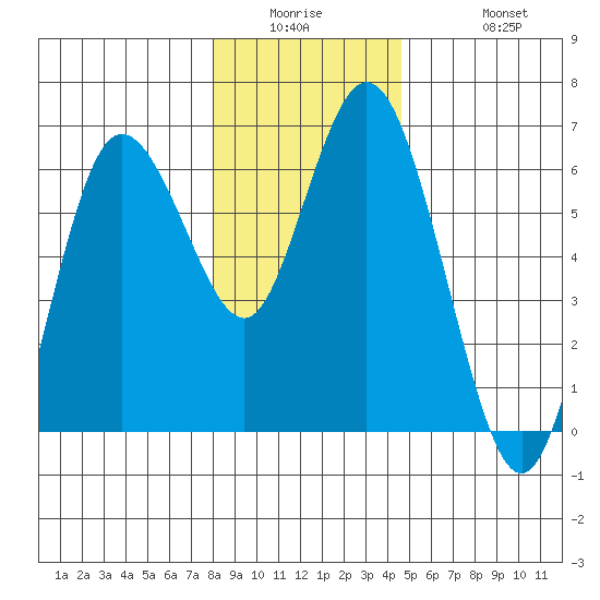 Twin Beach tide chart for Wednesday, January 5, 2022