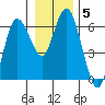 Twin Beach tide chart for Wednesday, January 5, 2022