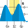 Twin Beach tide chart for Thursday, January 6, 2022