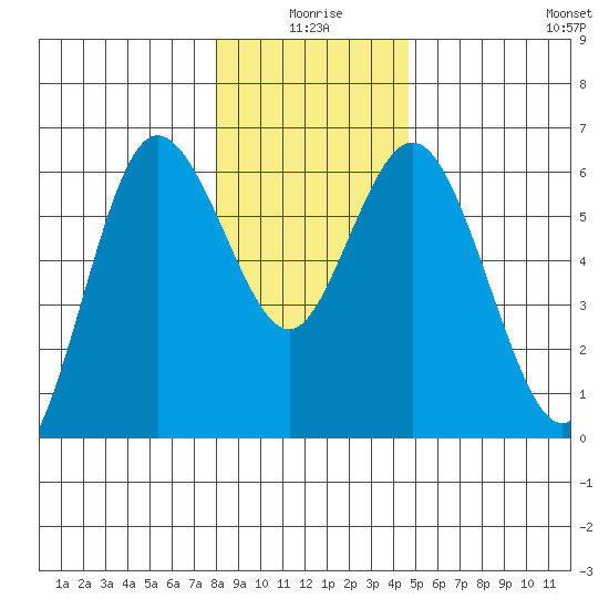 Twin Beach tide chart for Friday, January 7, 2022